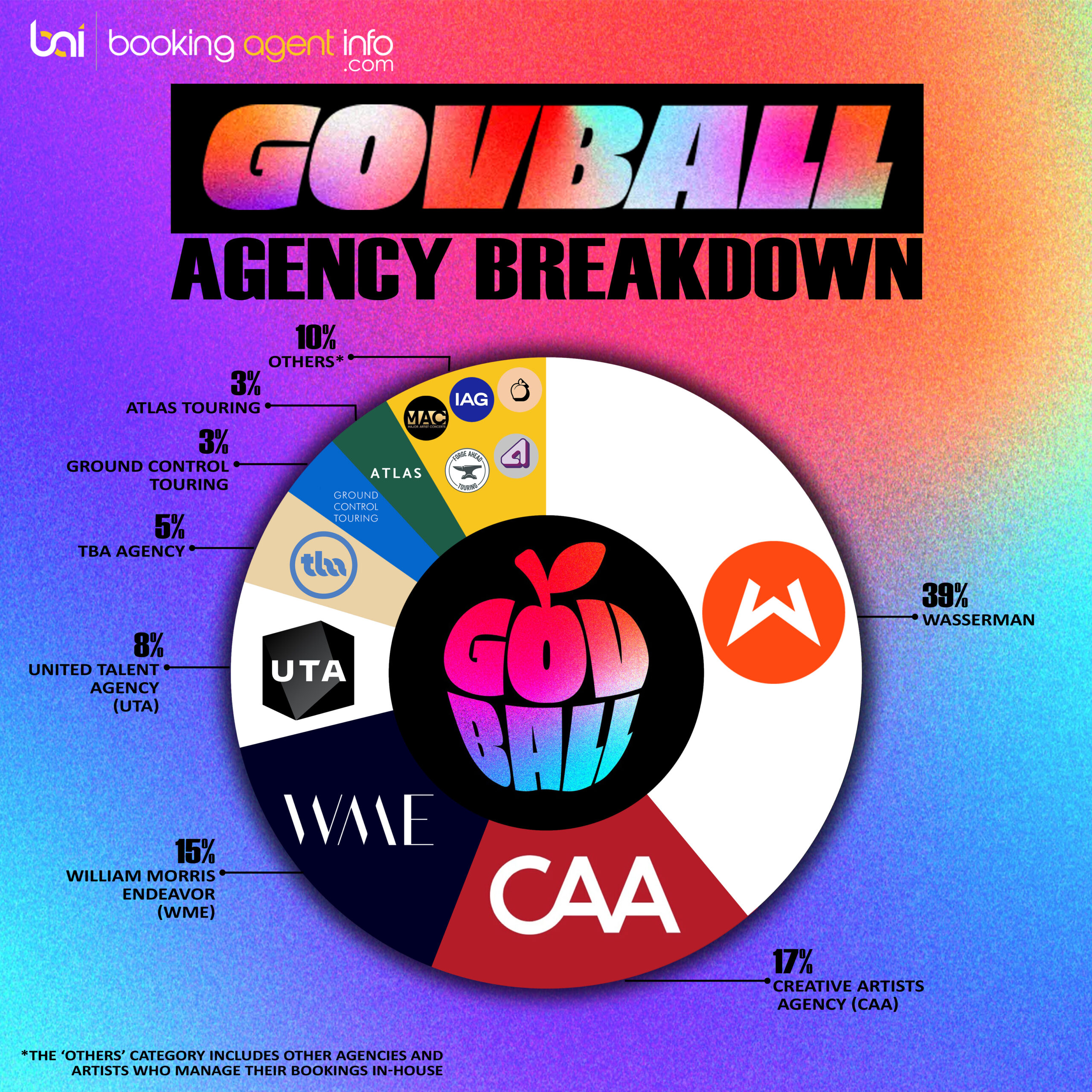 Governors Ball Agencies 2024